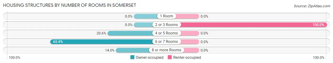 Housing Structures by Number of Rooms in Somerset