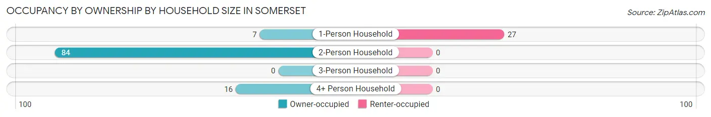 Occupancy by Ownership by Household Size in Somerset