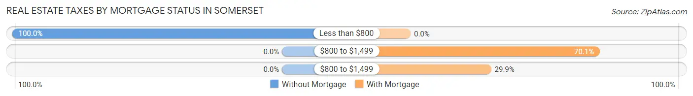 Real Estate Taxes by Mortgage Status in Somerset