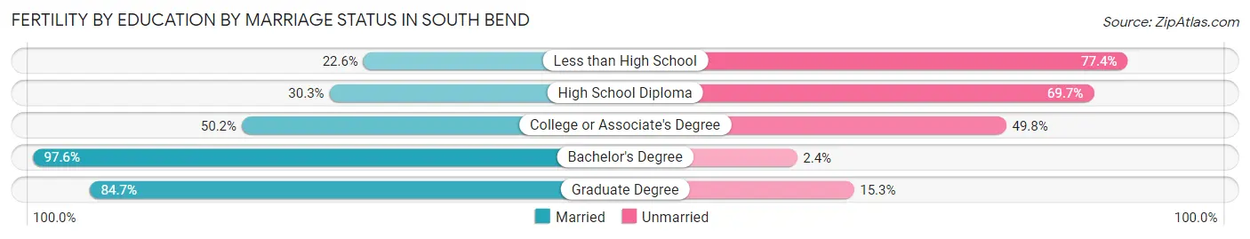 Female Fertility by Education by Marriage Status in South Bend