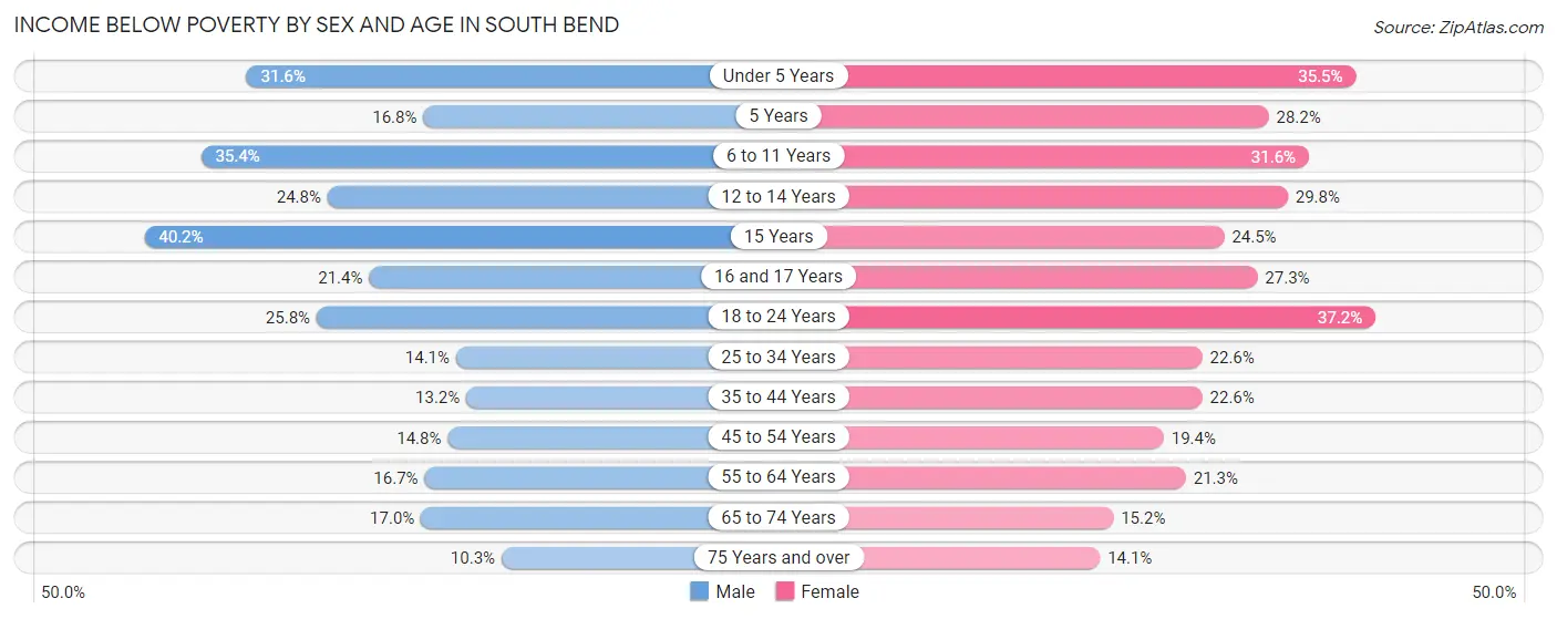 Income Below Poverty by Sex and Age in South Bend