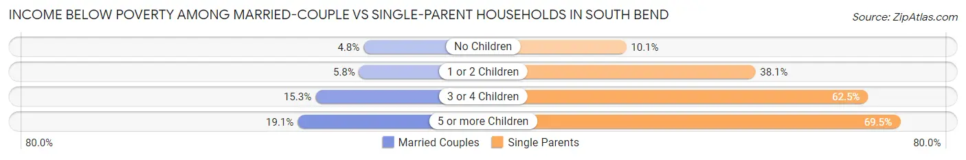 Income Below Poverty Among Married-Couple vs Single-Parent Households in South Bend
