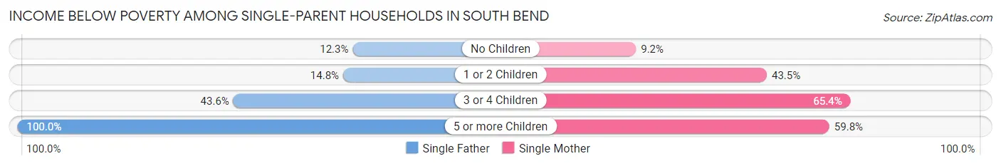 Income Below Poverty Among Single-Parent Households in South Bend