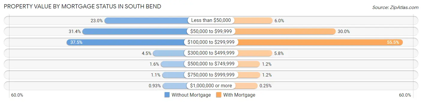 Property Value by Mortgage Status in South Bend