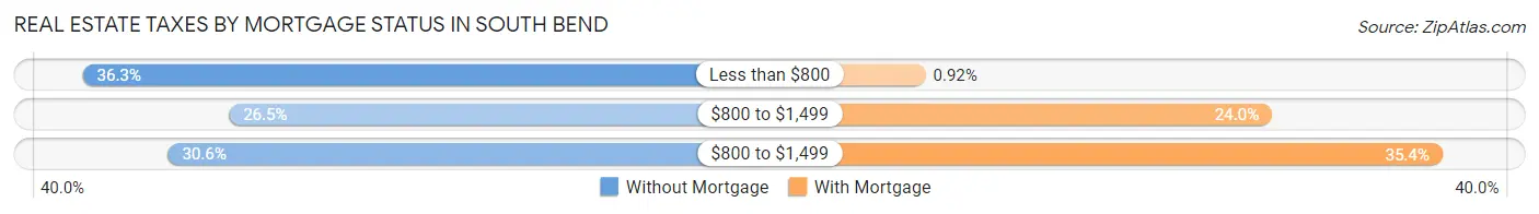 Real Estate Taxes by Mortgage Status in South Bend