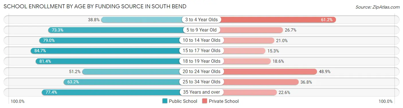 School Enrollment by Age by Funding Source in South Bend