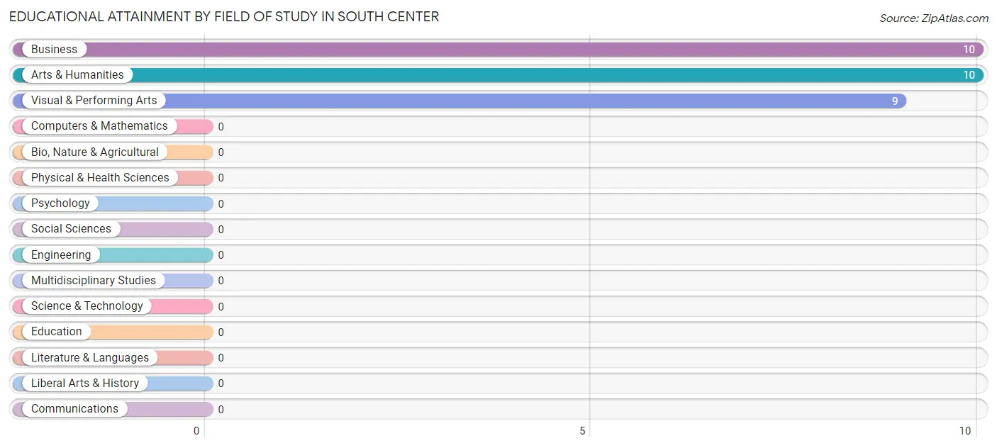 Educational Attainment by Field of Study in South Center