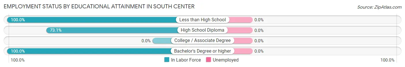 Employment Status by Educational Attainment in South Center