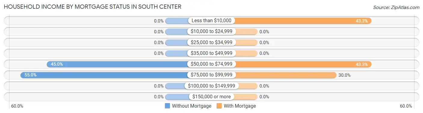 Household Income by Mortgage Status in South Center