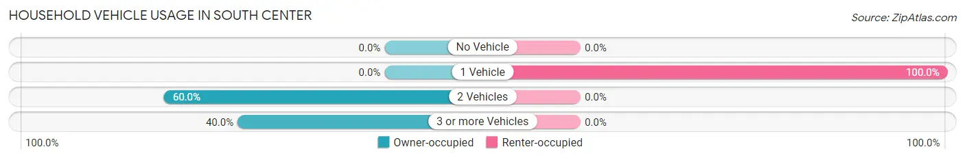 Household Vehicle Usage in South Center