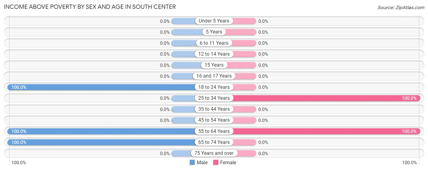 Income Above Poverty by Sex and Age in South Center