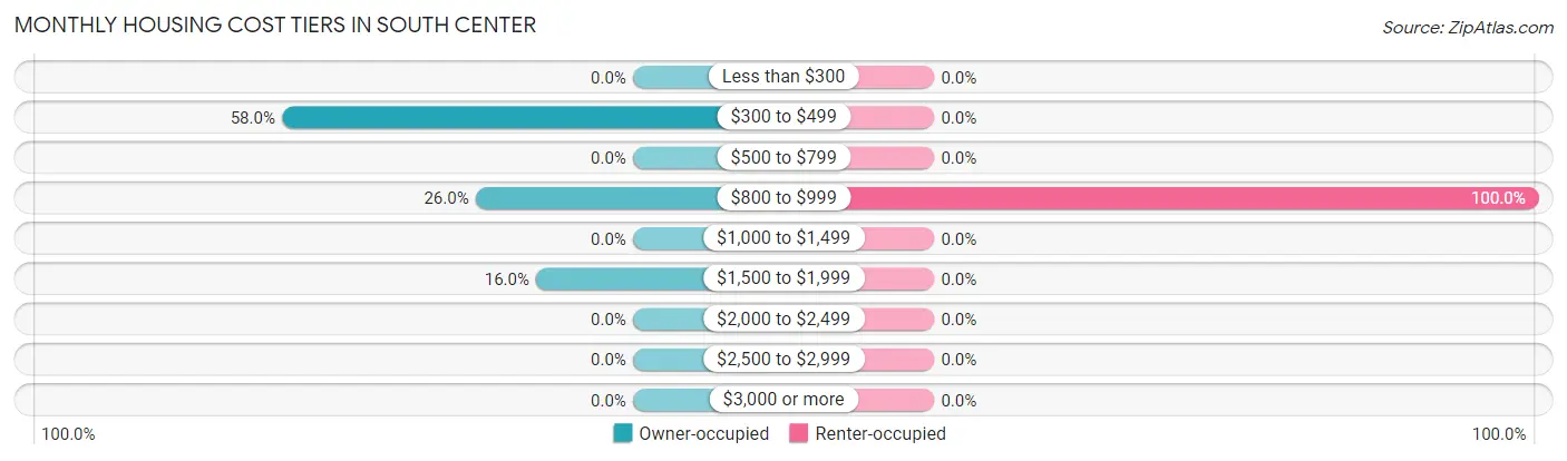 Monthly Housing Cost Tiers in South Center