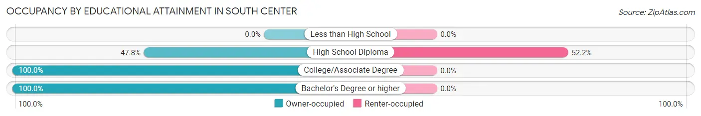 Occupancy by Educational Attainment in South Center