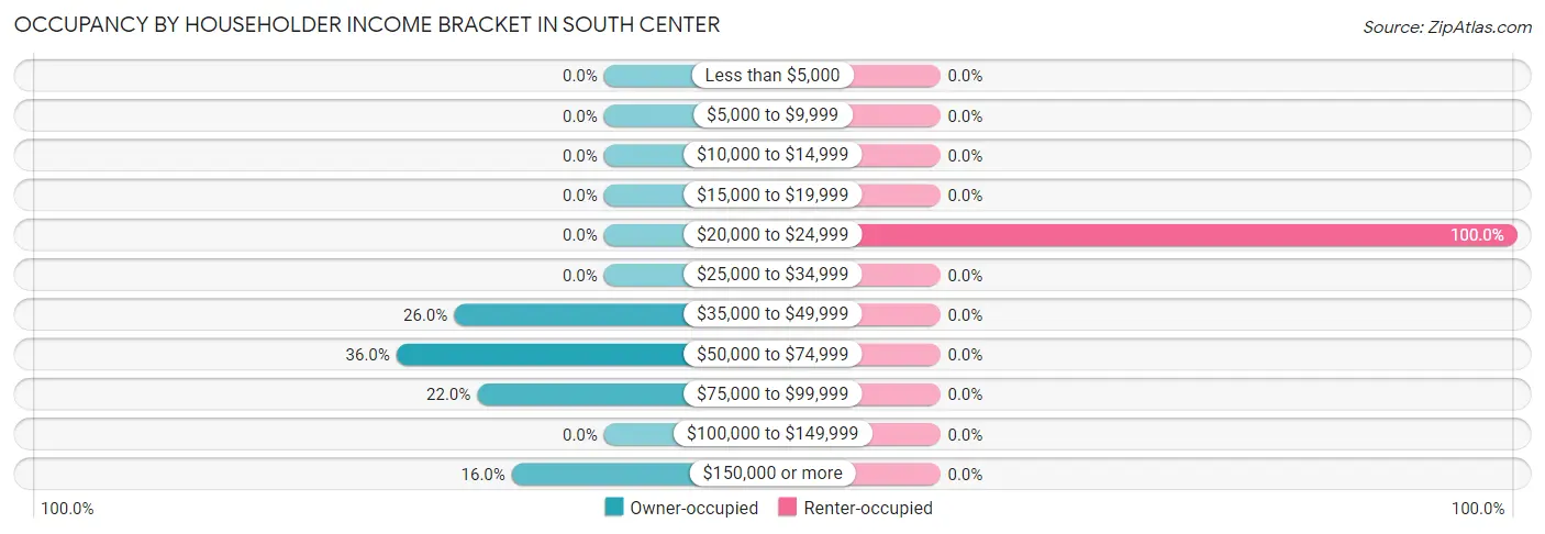 Occupancy by Householder Income Bracket in South Center