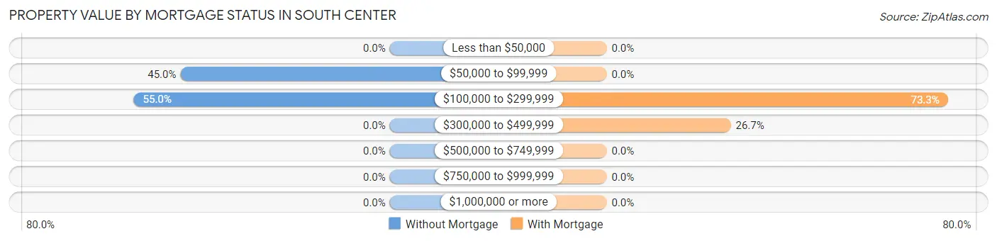 Property Value by Mortgage Status in South Center