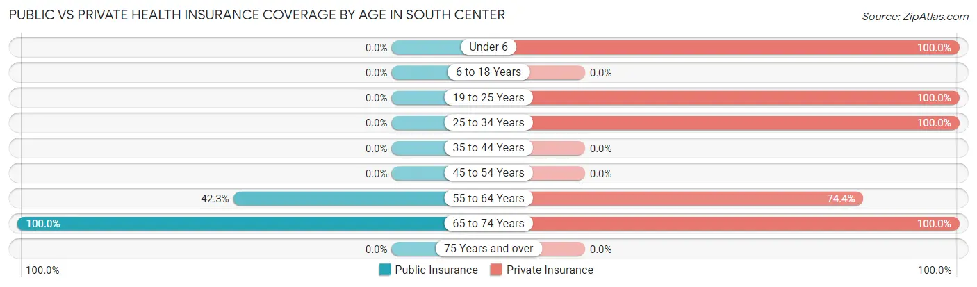 Public vs Private Health Insurance Coverage by Age in South Center