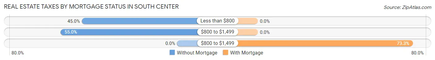 Real Estate Taxes by Mortgage Status in South Center