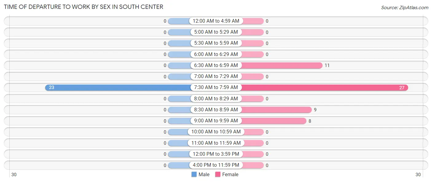 Time of Departure to Work by Sex in South Center