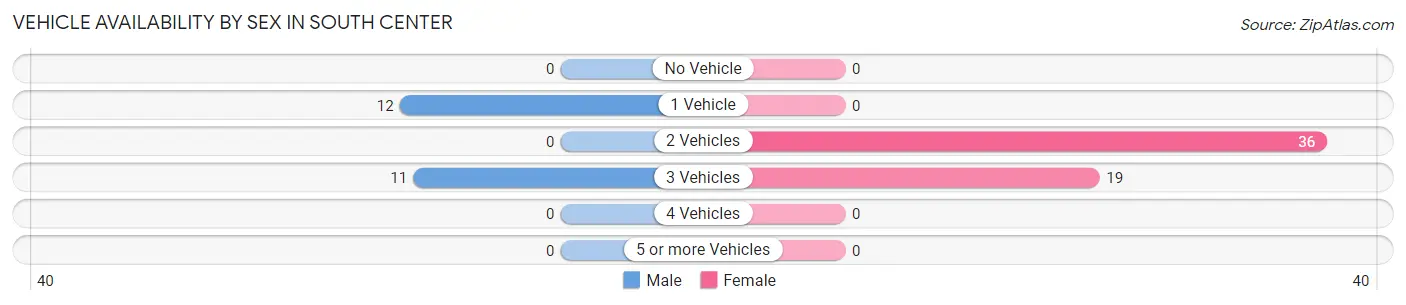 Vehicle Availability by Sex in South Center