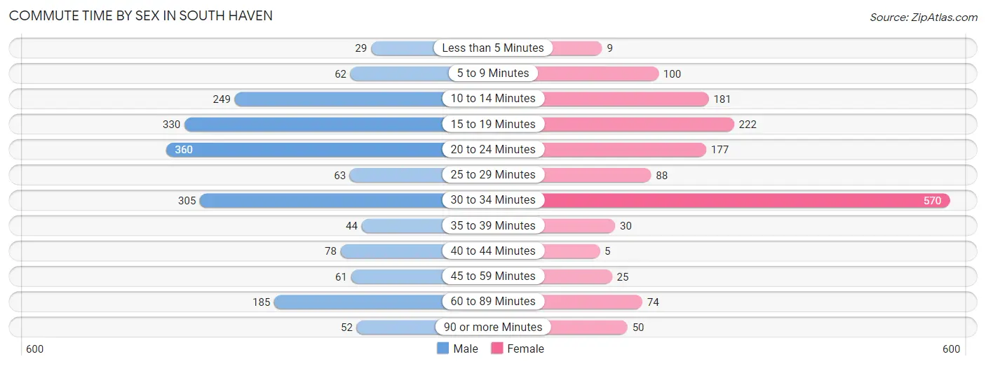 Commute Time by Sex in South Haven