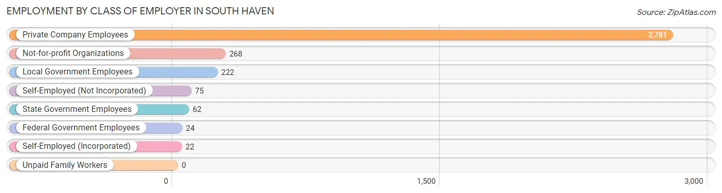 Employment by Class of Employer in South Haven