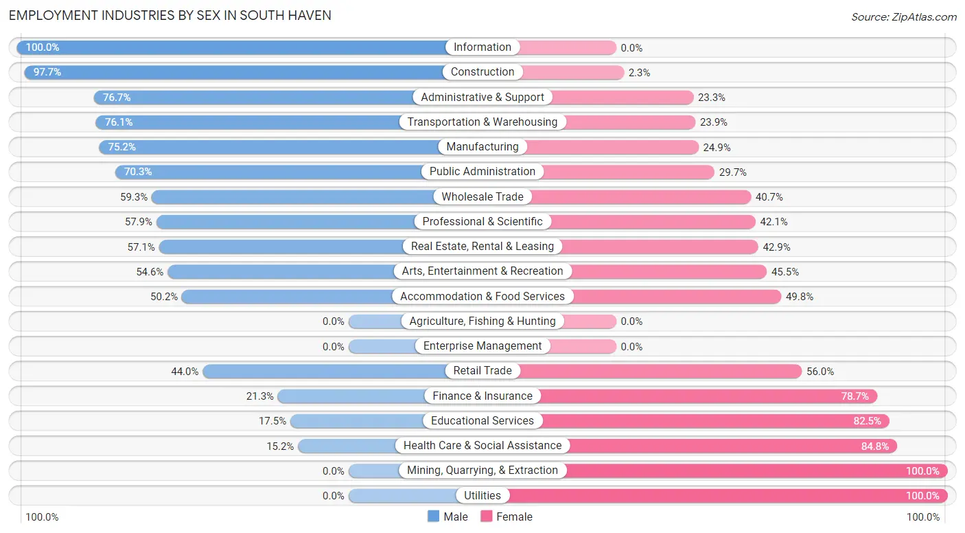 Employment Industries by Sex in South Haven