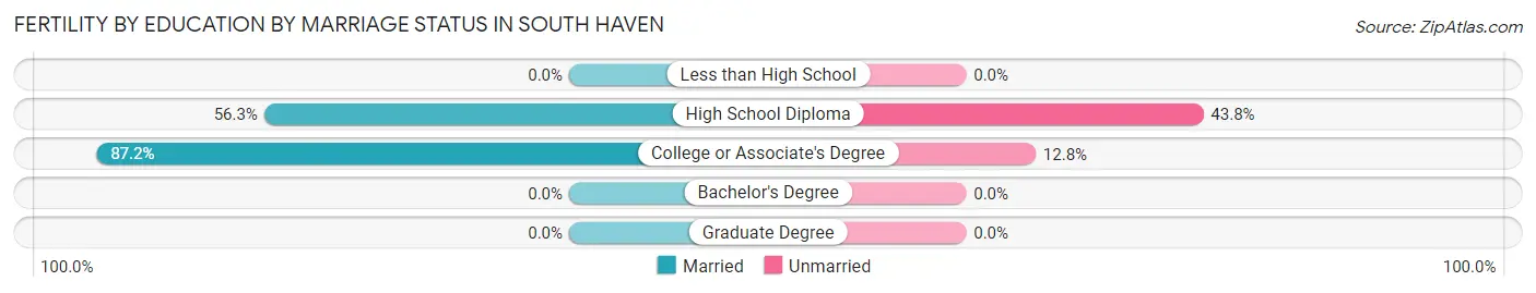 Female Fertility by Education by Marriage Status in South Haven