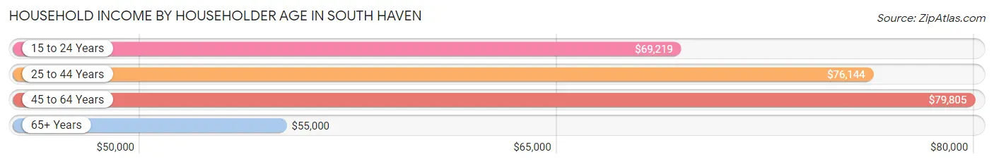 Household Income by Householder Age in South Haven