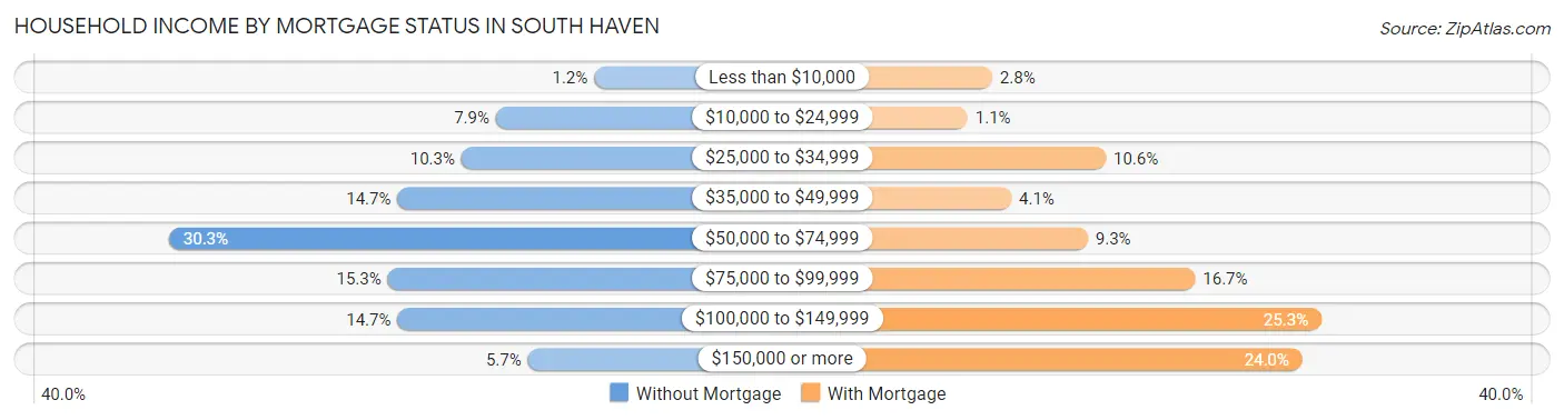 Household Income by Mortgage Status in South Haven