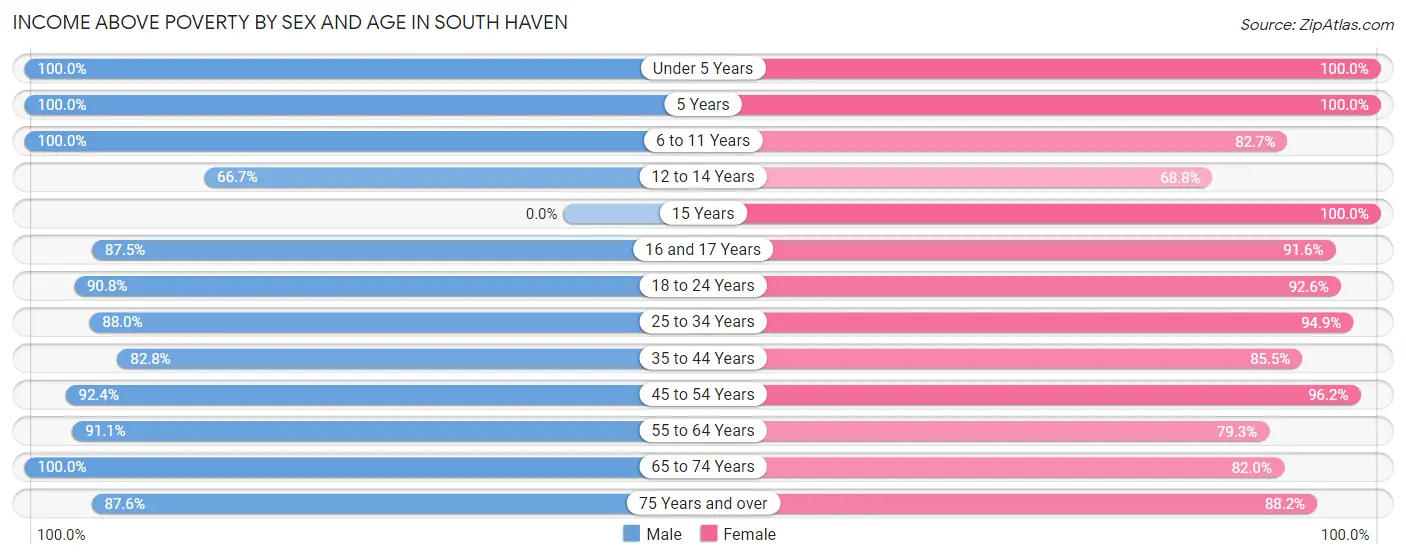 Income Above Poverty by Sex and Age in South Haven