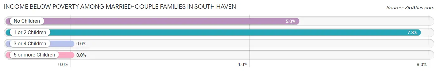 Income Below Poverty Among Married-Couple Families in South Haven