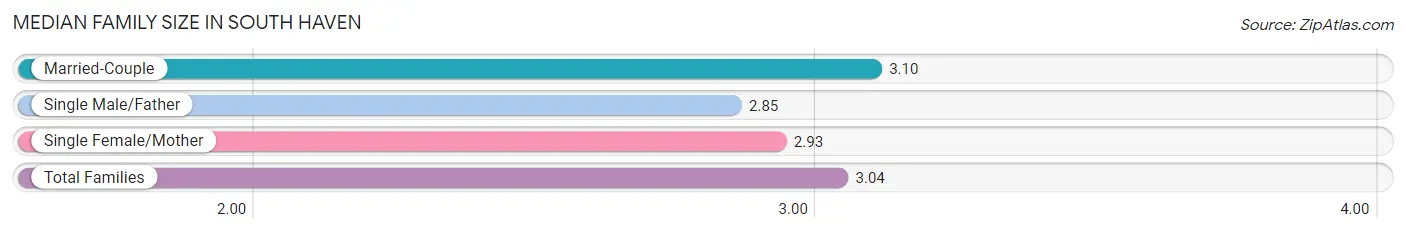 Median Family Size in South Haven