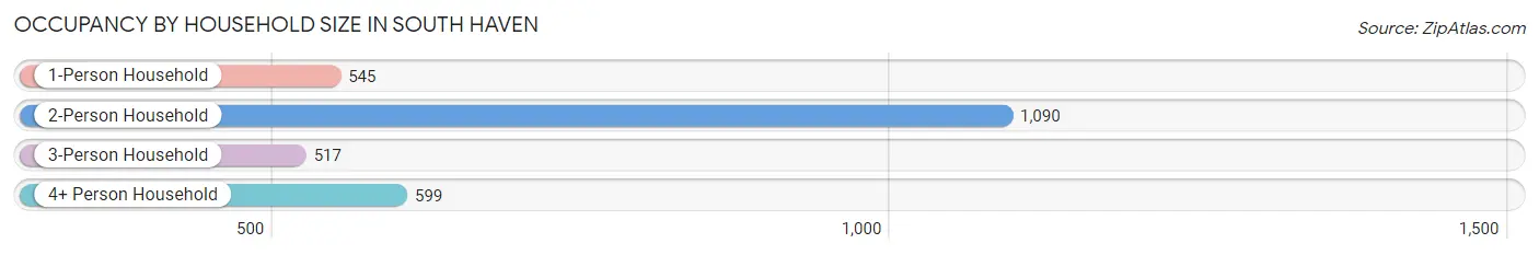 Occupancy by Household Size in South Haven