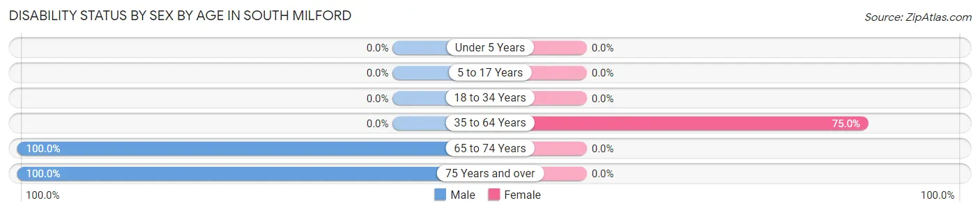 Disability Status by Sex by Age in South Milford