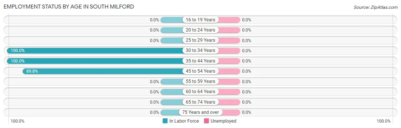 Employment Status by Age in South Milford