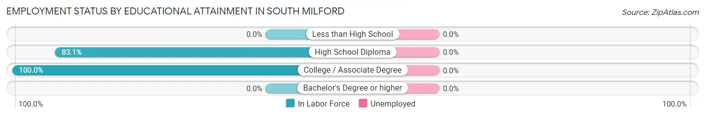 Employment Status by Educational Attainment in South Milford