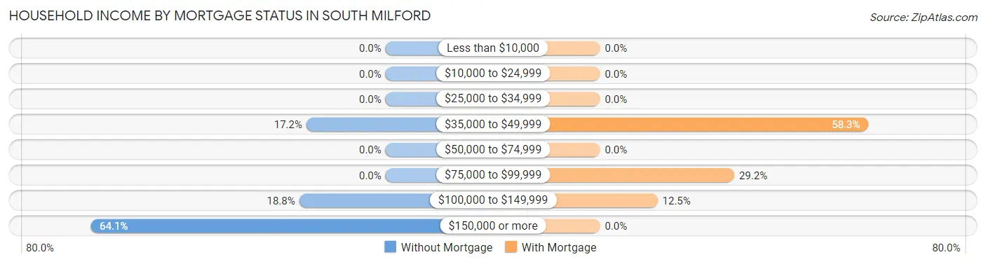 Household Income by Mortgage Status in South Milford