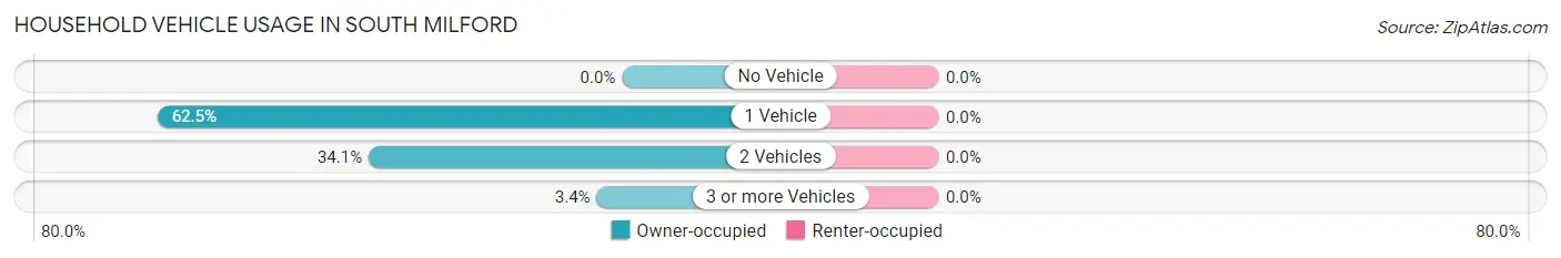 Household Vehicle Usage in South Milford