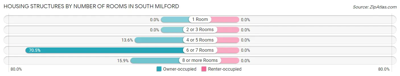 Housing Structures by Number of Rooms in South Milford