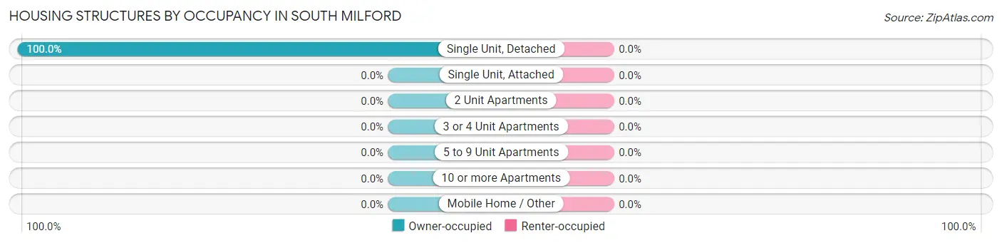 Housing Structures by Occupancy in South Milford