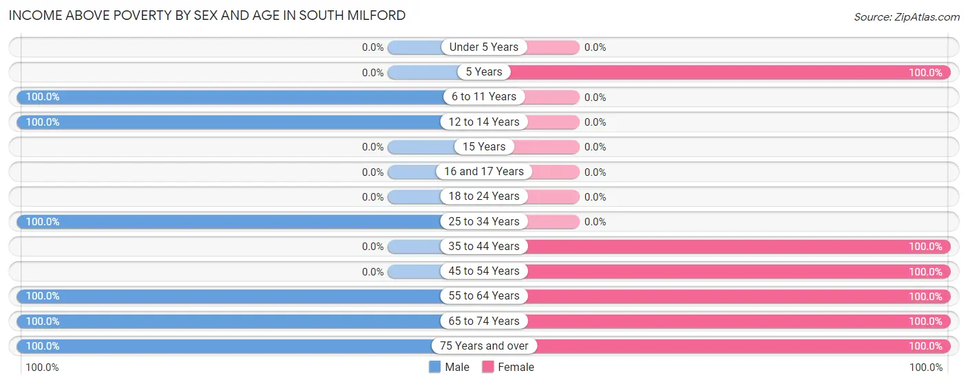 Income Above Poverty by Sex and Age in South Milford