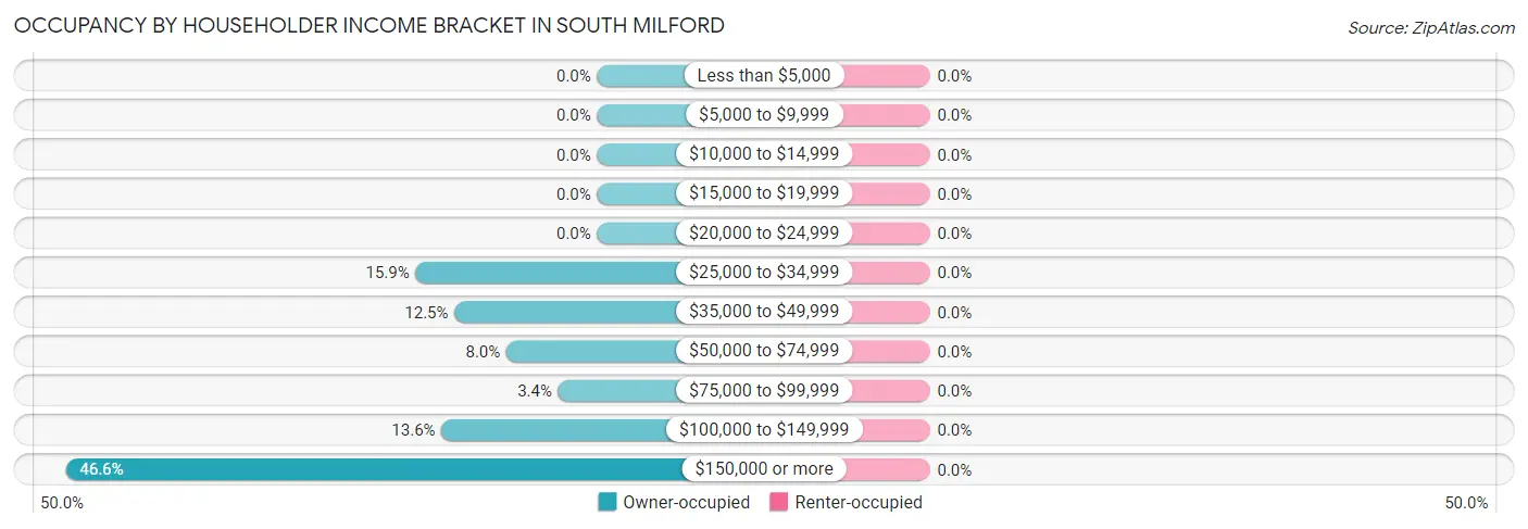 Occupancy by Householder Income Bracket in South Milford