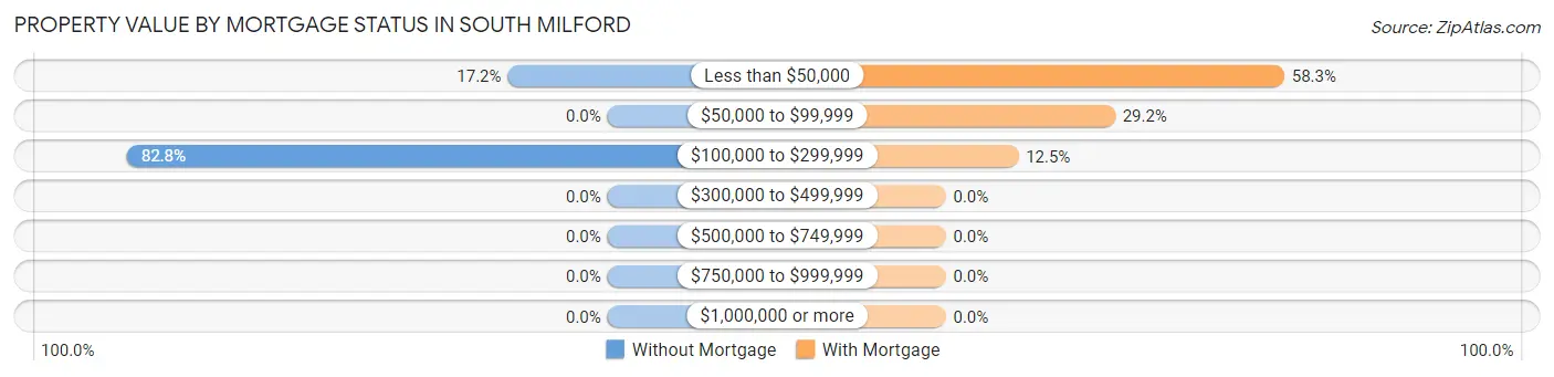 Property Value by Mortgage Status in South Milford