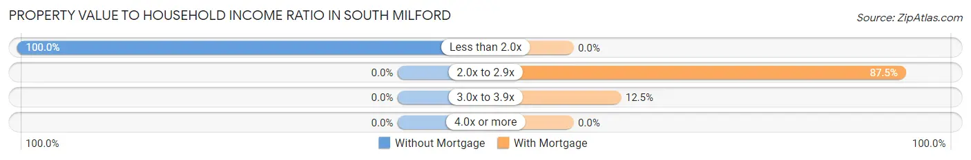 Property Value to Household Income Ratio in South Milford