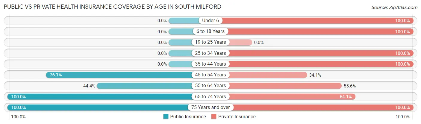 Public vs Private Health Insurance Coverage by Age in South Milford