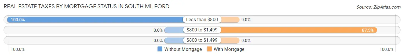 Real Estate Taxes by Mortgage Status in South Milford