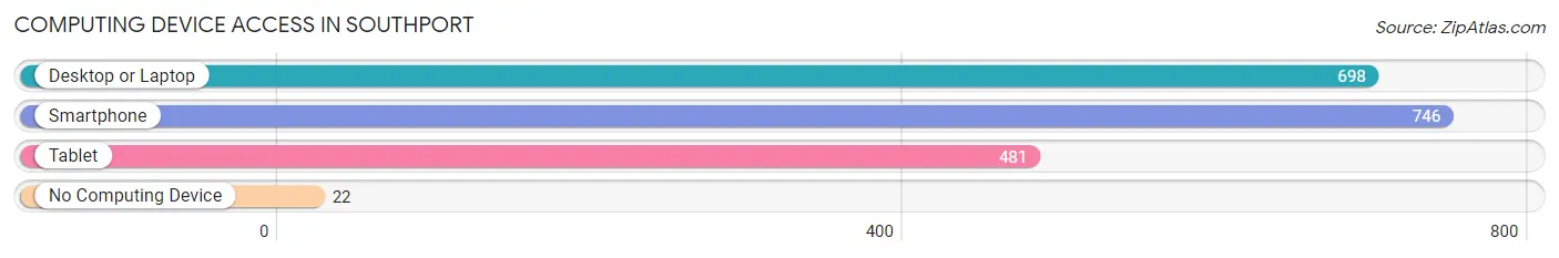Computing Device Access in Southport