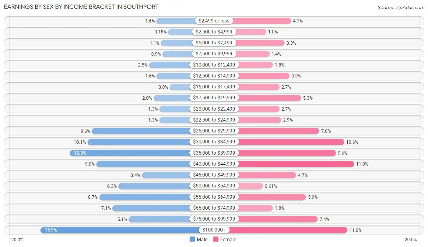 Earnings by Sex by Income Bracket in Southport