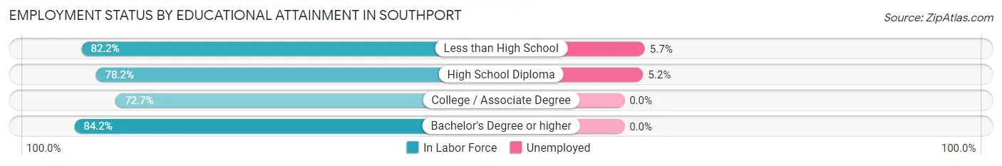 Employment Status by Educational Attainment in Southport