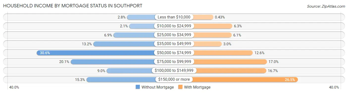Household Income by Mortgage Status in Southport